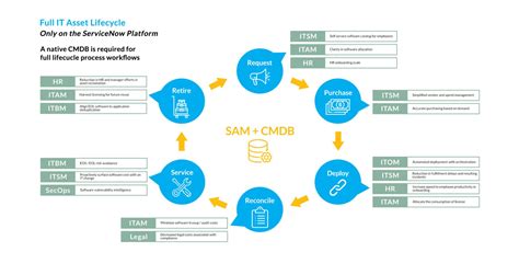 Servicenow It Asset Management Itam Insource Inc