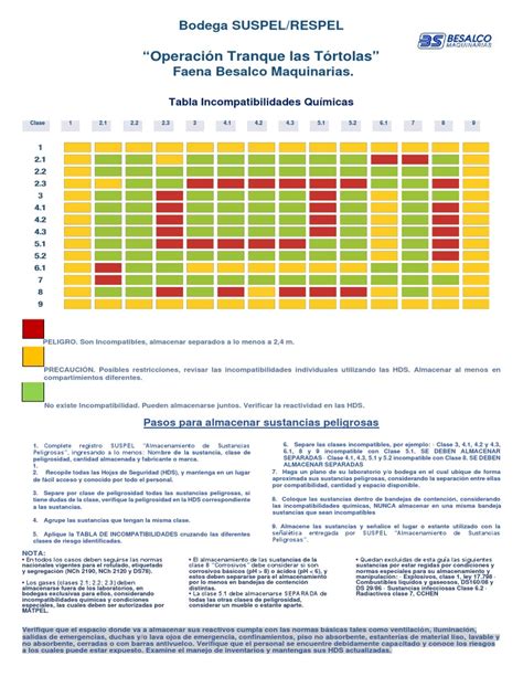 Tabla De Incompatibilidad Química Besalco Pdf Química Ciencias Fisicas