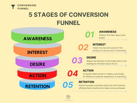 Conversion Funnel Optimization 101 An Effective Guide For Today