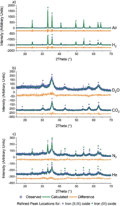 PXRD Of PCN 250 Samples Calcined Under Different Gas Flow Environments