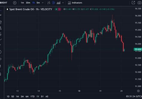 Brent oil price down to near USD93.50 | Forexlive