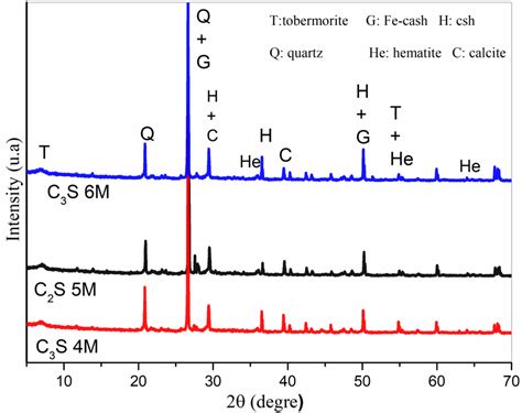 A X Ray Diffraction Patterns Of Calcium Silicate Hydrate Synthetized