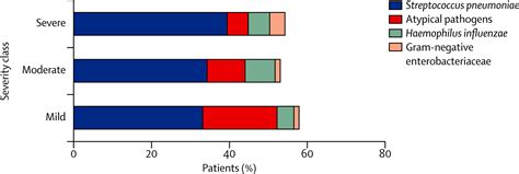 Severity Assessment Scores To Guide Empirical Use Of Antibiotics In