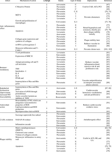 Important Pleiotropic Effects Of Various Statins And Cardiovascular