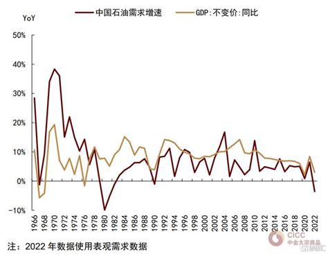 中国石油需求：恢复式增长进行时石油中国石油gdp新浪新闻