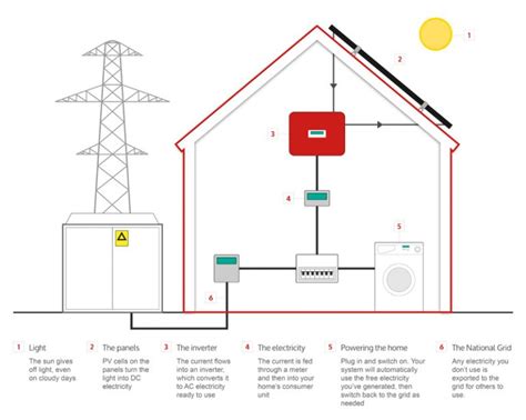 Como Funcionam Os Pain Is Solares Diagrama Passo A Passo Evoenergy