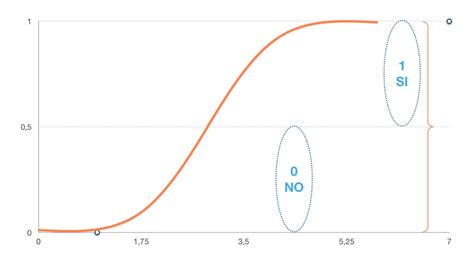 Regresión Logística Teoría Aprende IA