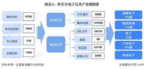 建议收藏重磅2023年西安市电子信息产业链全景图谱 附产业政策产业链现状图谱产业资源空间布局产业链发展规划 行业研究报告 前瞻网