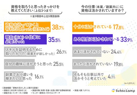 【資格保持者の3割が資格を活かしきれていない！？】資格を活かしたサービスをサブスクで提供できるって知ってる？｜株式会社ストアフロントのプレスリリース