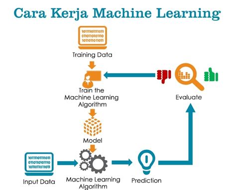 Apa Itu Machine Learning Pengertian Dan Contoh Revou Porn Sex