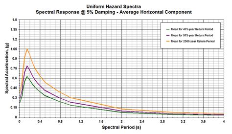 Uniform Hazard Response Spectra Obtained From Psha Vs Is Taken As