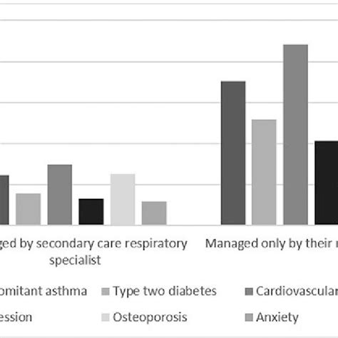 Airflow Limitation And Severity Classification According To Gold Grade