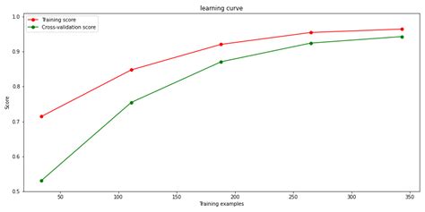 Python How To Interpret Learning Curve In Machine Learning Stack