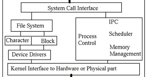 Architecture Of Unix Operating System With Diagram Ppt The U