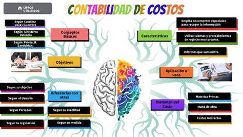 Mapa Mental Contabilidad De Costos