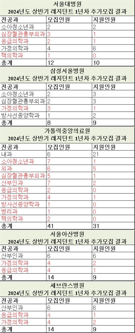 빅5도 만점 없었다전공의 추가 모집 결과는 의협신문