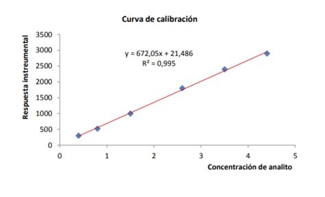 Curva de calibración para qué sirve cómo hacerla ejemplos