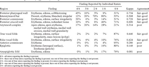 Table From Limited Diagnostic Value Of Laryngopharyngeal Lesions In