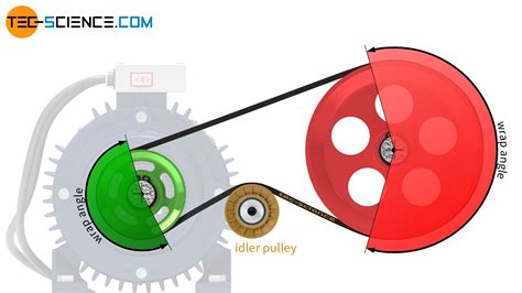 How does a belt drive work? | tec-science