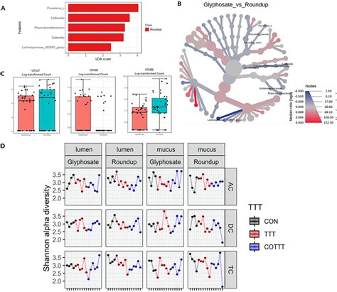 A S Rrna Gene Amplicon Sequencing Approach To Assess Alterations In