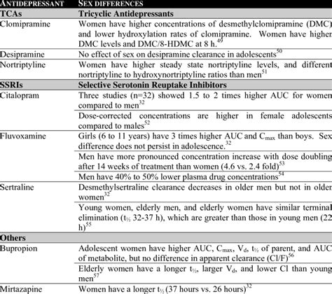 1 Sex Differences In The Pharmacokinetics Of Antidepressants