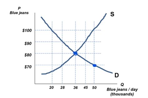 Microeconomics Exam Review Flashcards Quizlet