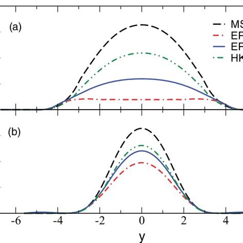 Color Online Rapidity Distributions Of C C Top And B B Bottom