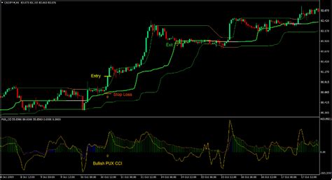 Pux Cci Momentum Breakout Forex Trading Strategy