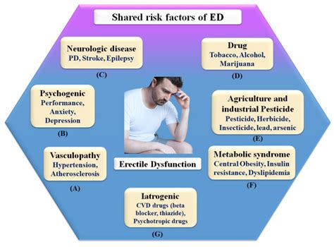 Risk Factors And Precautions For Erectile Dysfunction - Ask The Nurse ...