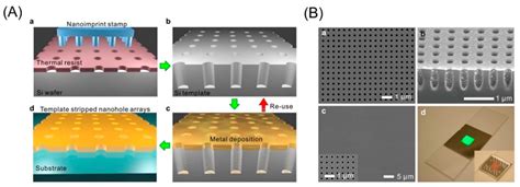 Processes Free Full Text Plasmonic Active Nanostructured Thin Films