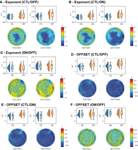 Raincloud And Topographic Plots Comparing Aperiodic Activity In