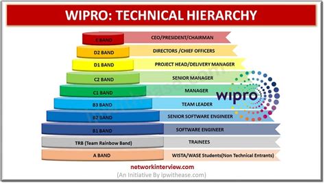 Technical Career Hierarchy WIPRO Network Interview