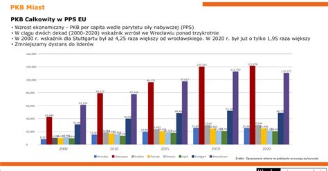 Wrocław wysoko w europejskich rankingach Doceniono wzrost ekonomiczny