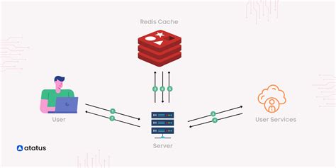 Redis Tutorial Exploring Data Types Architecture And Key 56 OFF