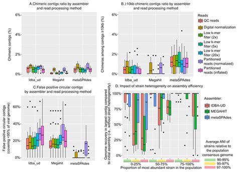 Benchmarking Viromics An In Silico Evaluation Of Metagenome Enabled