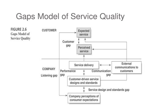 Ppt The Gaps Model Of Service Quality Powerpoint Presentation Free