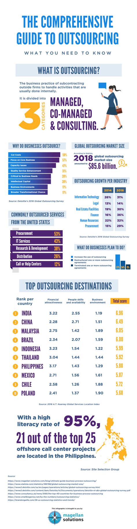 The Comprehensive Guide To Outsourcing Infographic Infographic Plaza