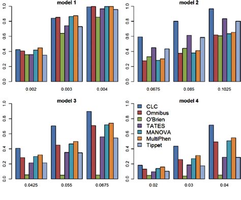 Table 2 From A Clustering Linear Combination Approach To Jointly Analyze Multiple Phenotypes For