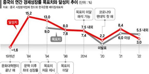 中 ‘내수 활성화로 반등 노리지만 코로나확산·美갈등 변수 中은 침체 日은 금리인상 Zum 뉴스