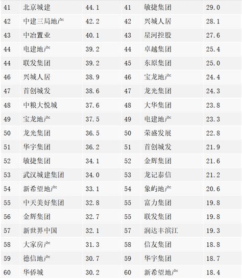 2023年1 2月中国房地产企业销售业绩排行榜出炉