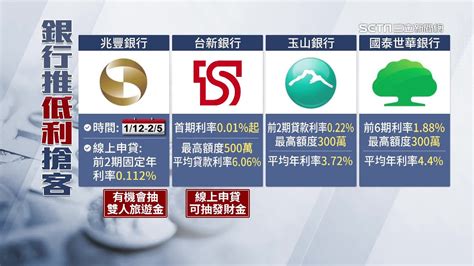 借錢好過年！銀行貸款4家利率1張圖看懂 專家提醒「低利信貸」有2點要注意｜兆豐銀行、台新銀行、玉山銀行、國泰世華銀行｜過年新聞｜三立inews