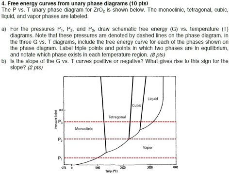 Solved Free Energy Curves From Unary Phase Diagrams 10 Pts The P Vs