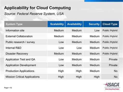 Cloud Computing Benefits And Risks Ppt