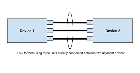 Lag Link Aggregation Groups