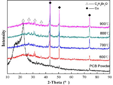 Xrd Pattern Of The Residual Download Scientific Diagram