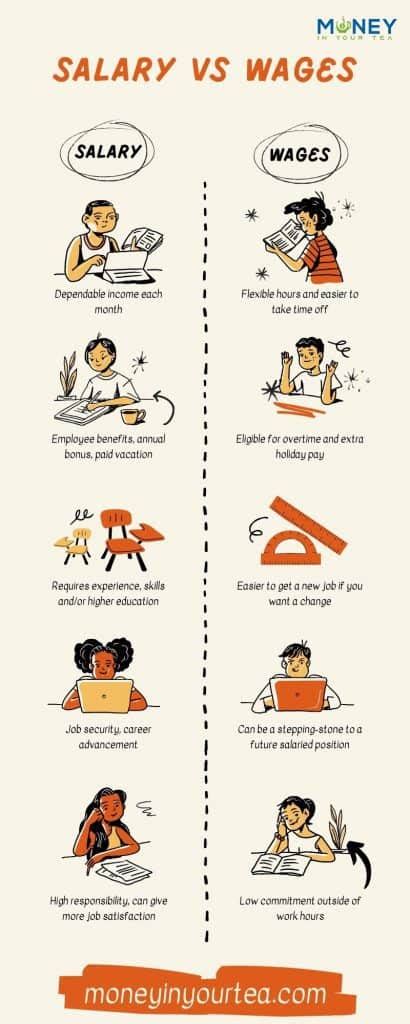 Salary Vs Wages Vs Income What Is The Difference Money In Your Tea