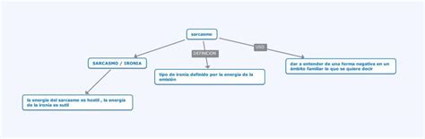 mapa conceptual de ironía y sarcasmo Brainly lat