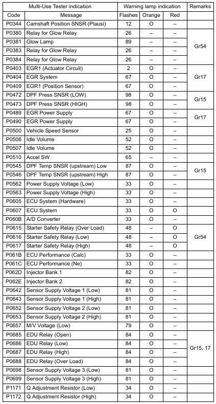 Fuso 4m4 Fuel And Engine Control Troubleshooting Inspections