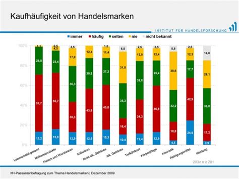 Handelsmarken Wandel Der Konsumentensicht Ixtenso Retail Trends