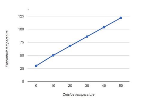 Describe The Graph Of The Celsius Fahrenheit Relationship